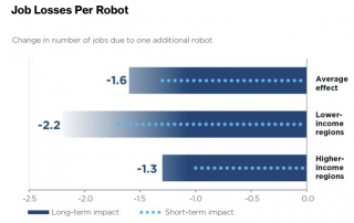 Study: Automation to Wipe Out 20M Jobs by 2030