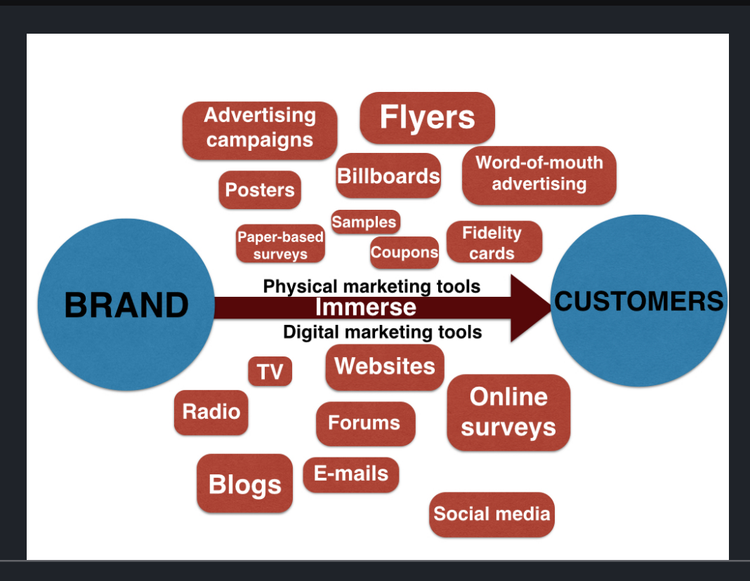 Advertising marketing is. Digital маркетинг. Машинное обучение в маркетинге. Digital Media примеры. Branding marketing примеры.