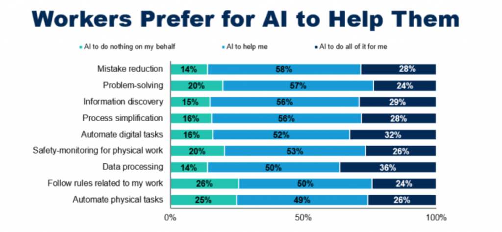 U.S. Survey Charts Changes in AI, Robotics Use